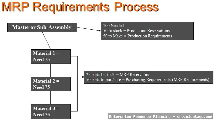 Advanced Material Requirements Planning in Manufacturing ERP