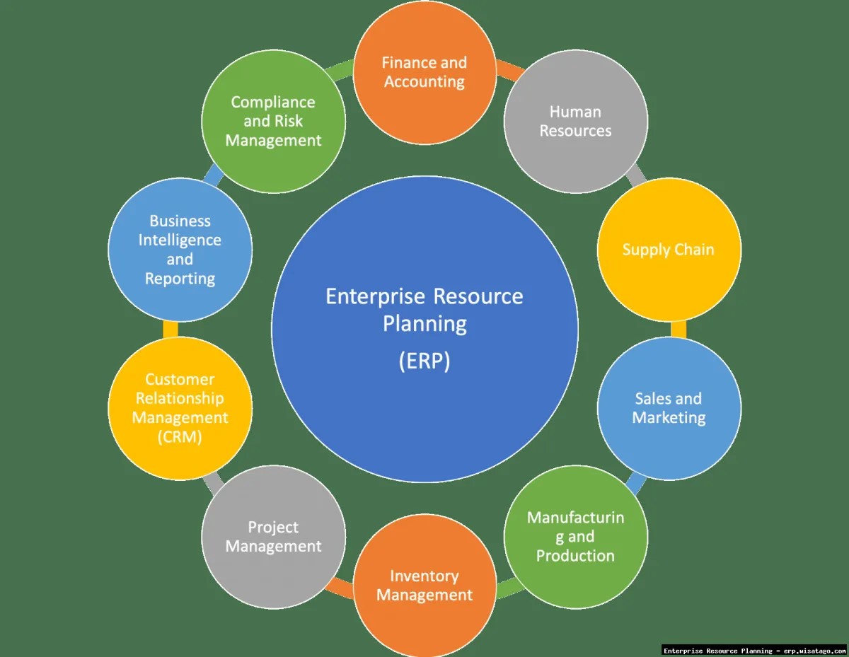 Agricultural Enterprise Management through Integrated ERP.