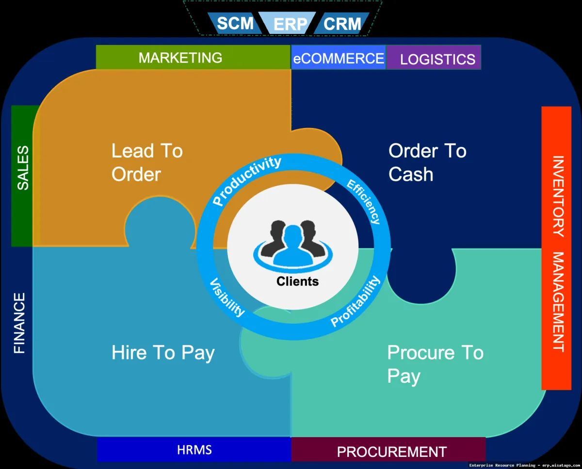 Enterprise ERP CRM integration benefits.