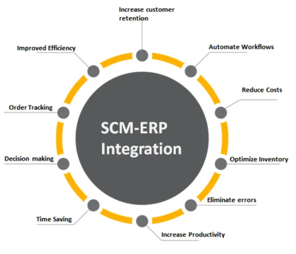 Pharmaceutical Supply Chain Management ERP