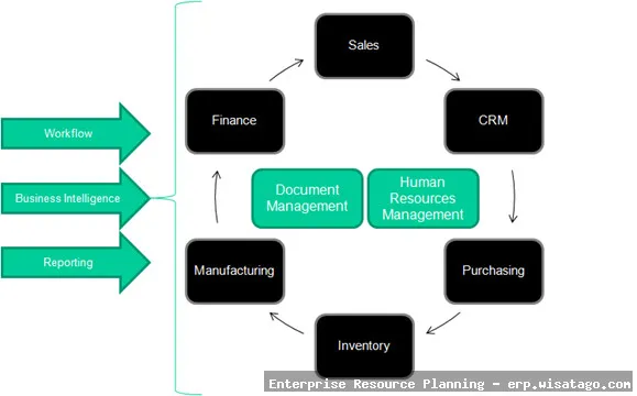Professional Services Automation through Modern ERP