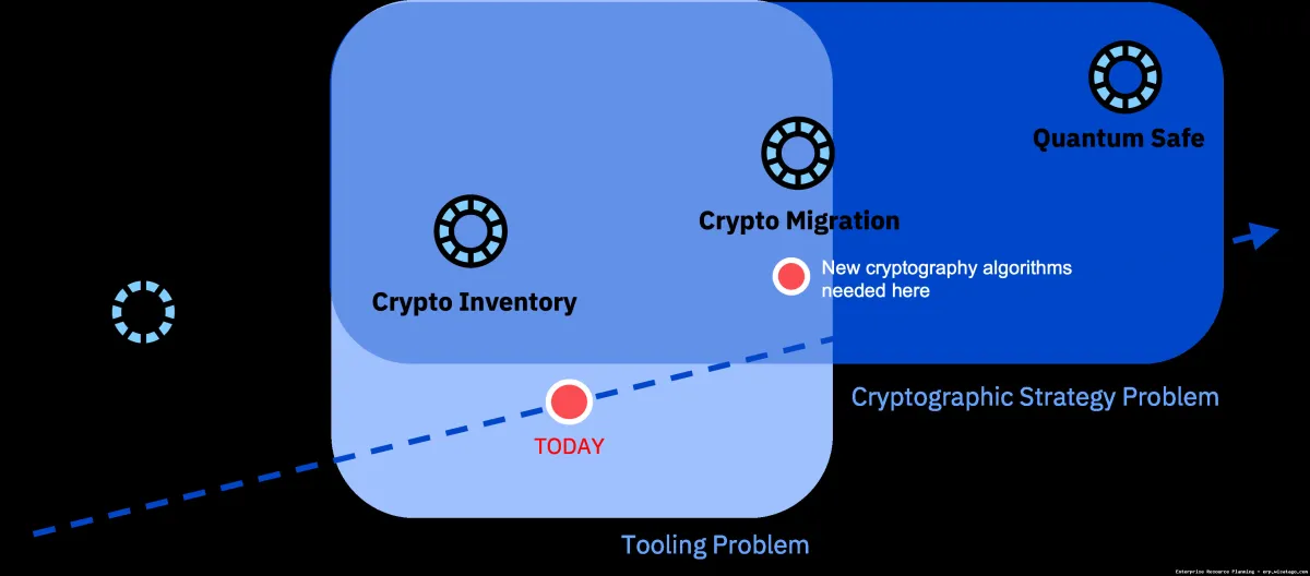 Quantum-Safe Security in Next-Generation ERP
