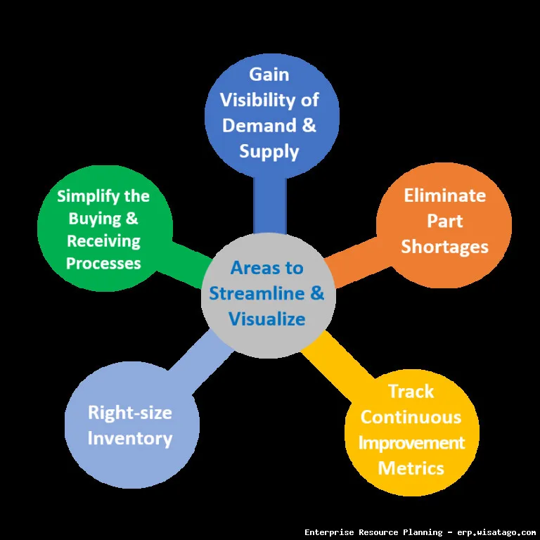 Real-Time Supply Chain Visibility through Modern ERP