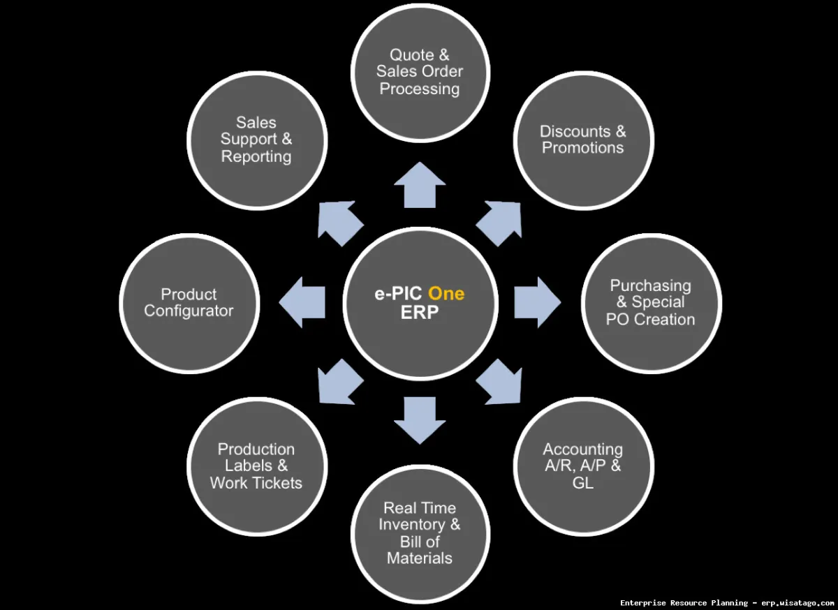 Retail Enterprise Management Through Integrated ERP: Complete Guide, Features and Details